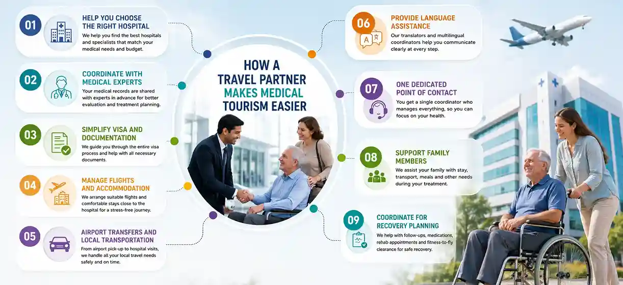 How medical tourism partners simplify travel